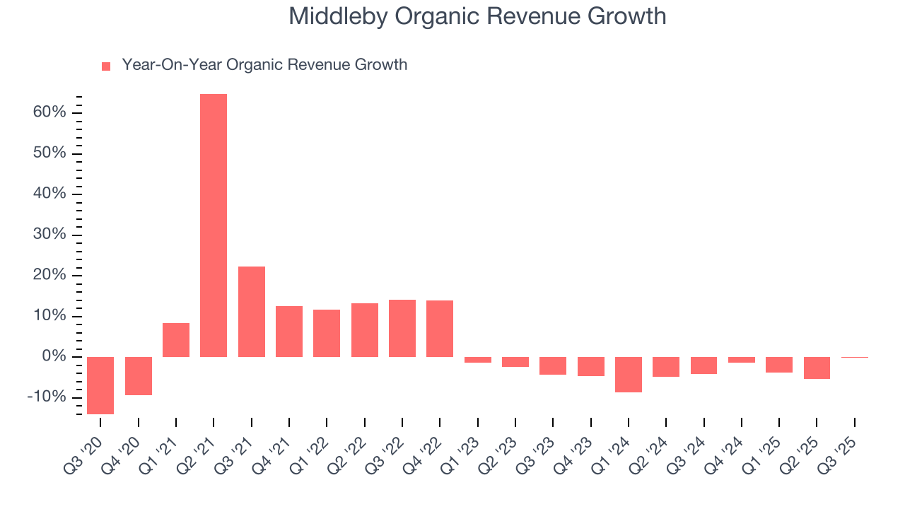 Middleby Organic Revenue Growth