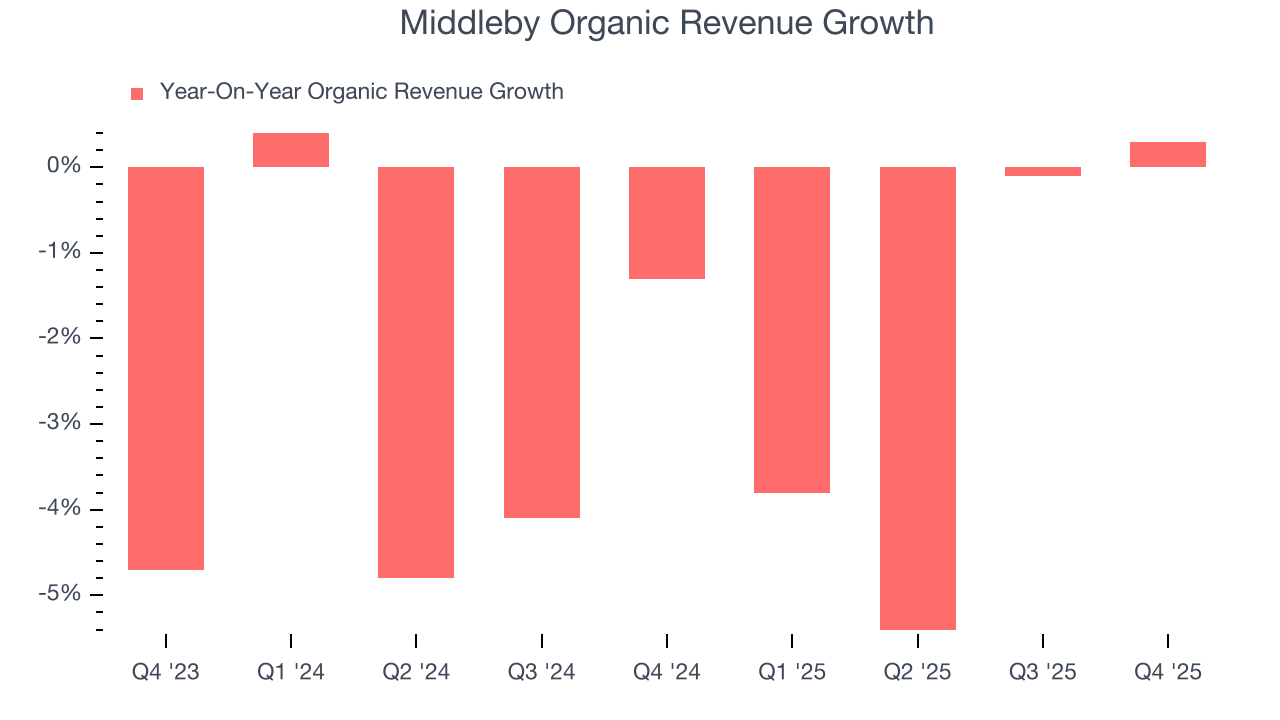 Middleby Organic Revenue Growth