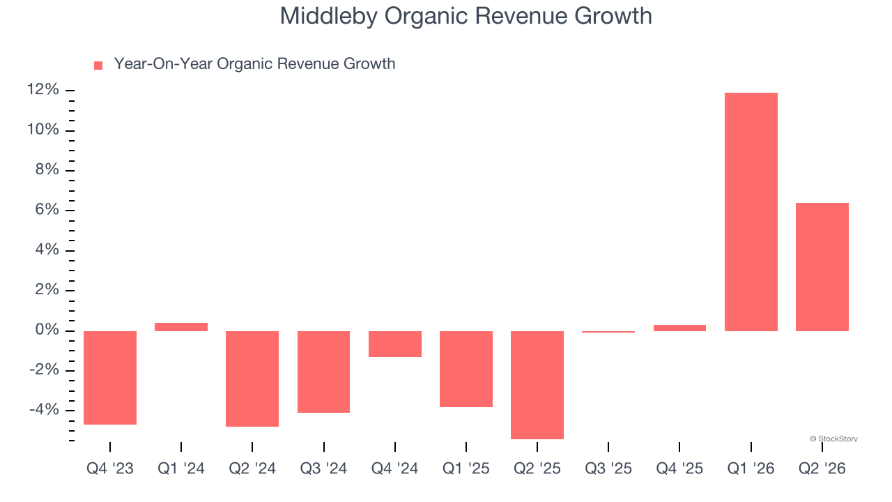 Middleby Organic Revenue Growth