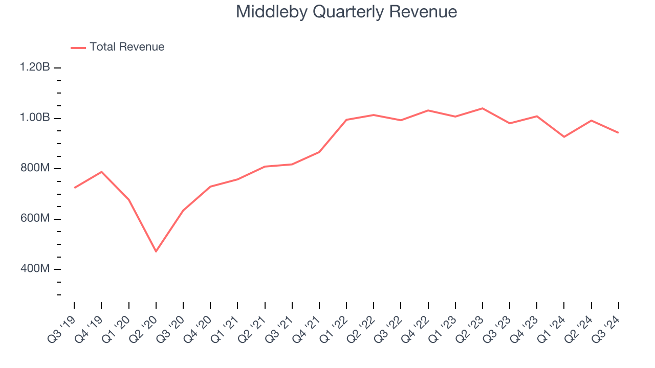 Middleby Quarterly Revenue