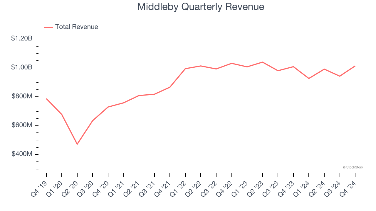 Middleby Quarterly Revenue