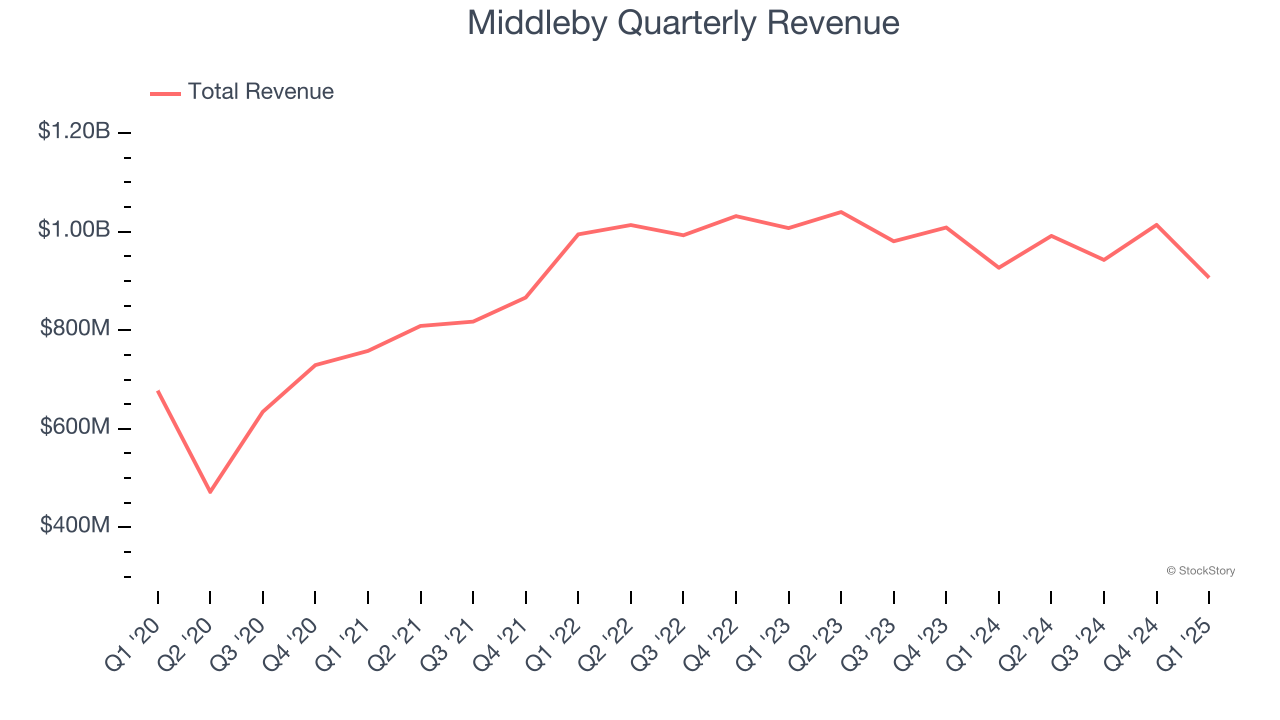 Middleby Quarterly Revenue