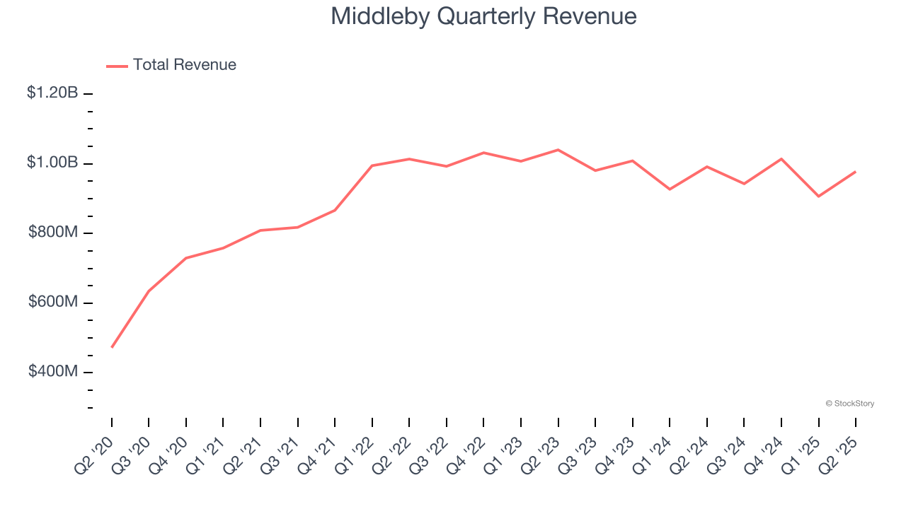 Middleby Quarterly Revenue
