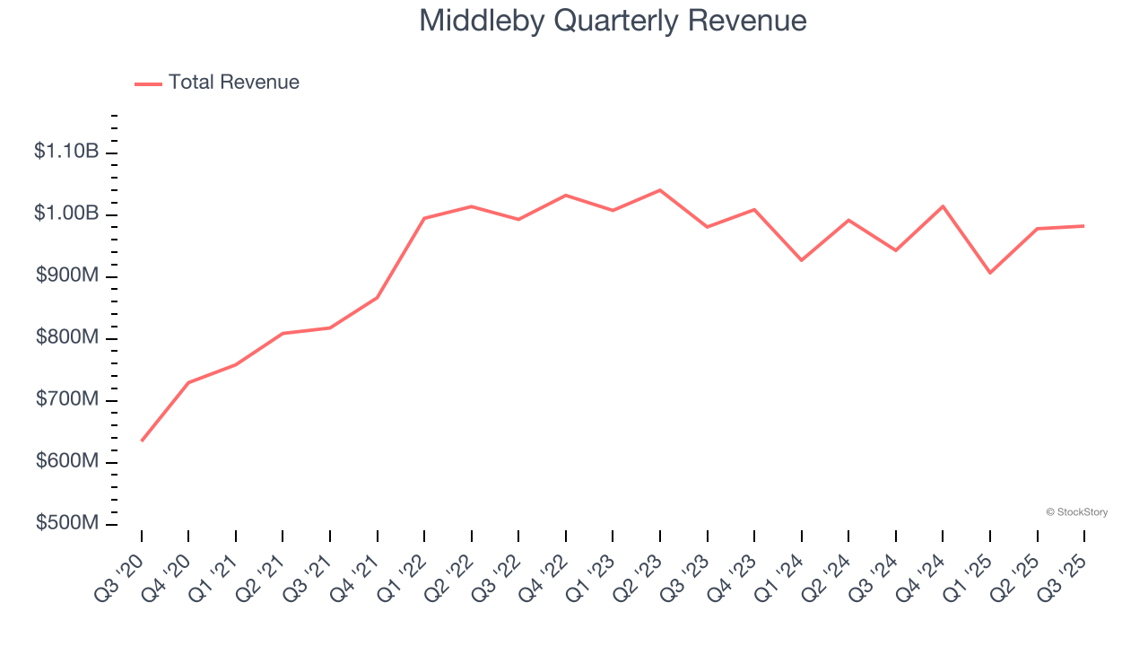 Middleby Quarterly Revenue
