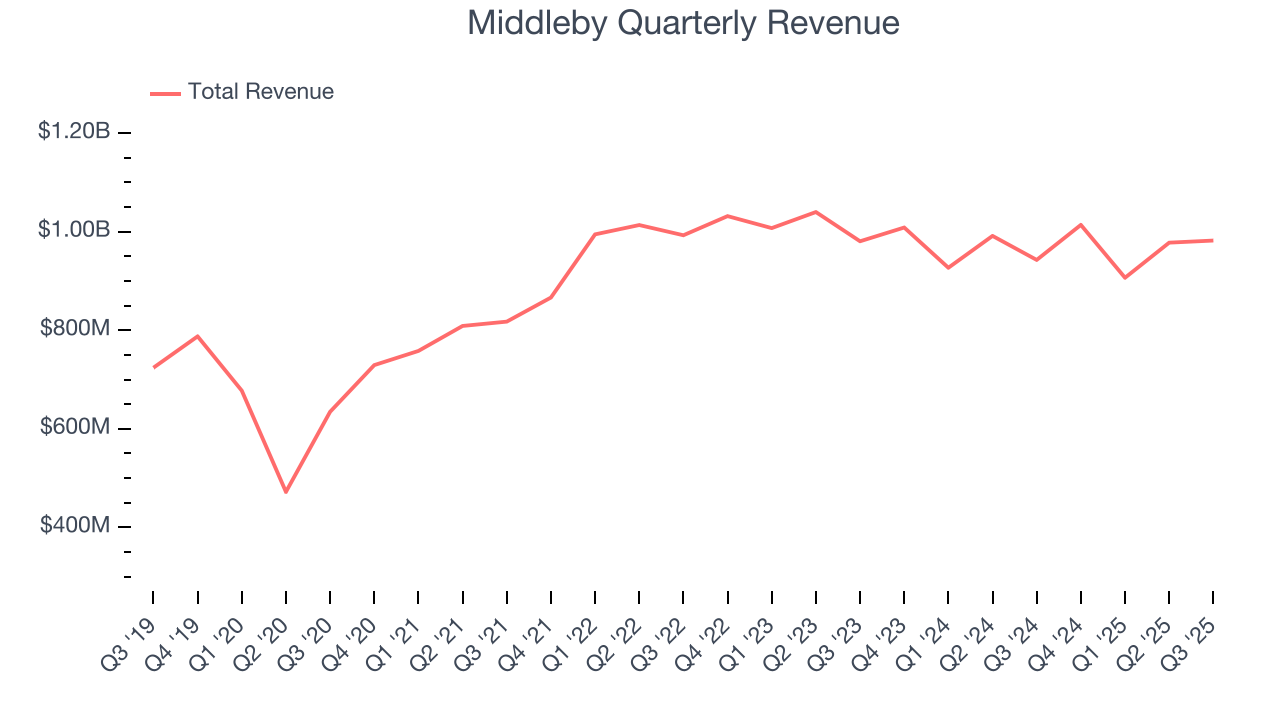Middleby Quarterly Revenue