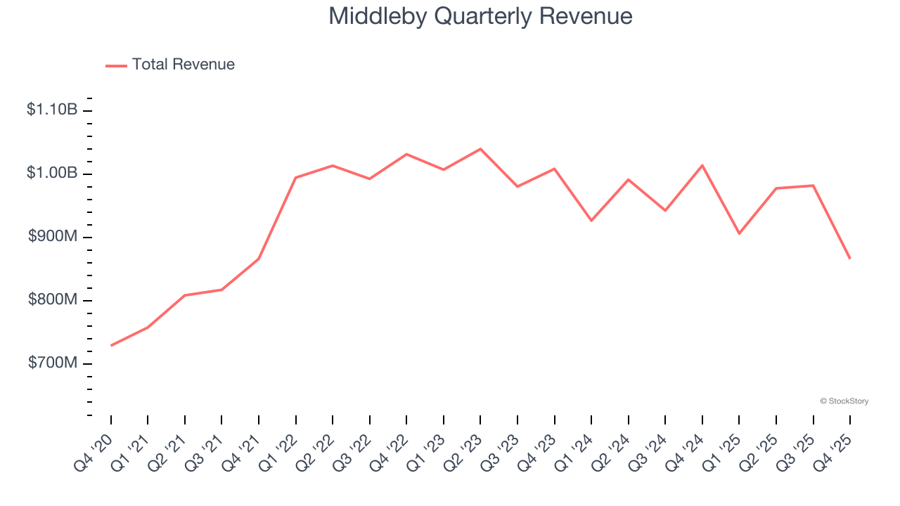 Middleby Quarterly Revenue