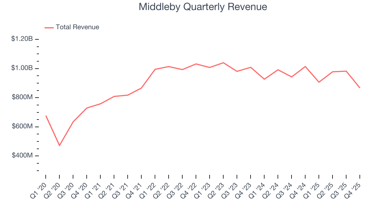 Middleby Quarterly Revenue