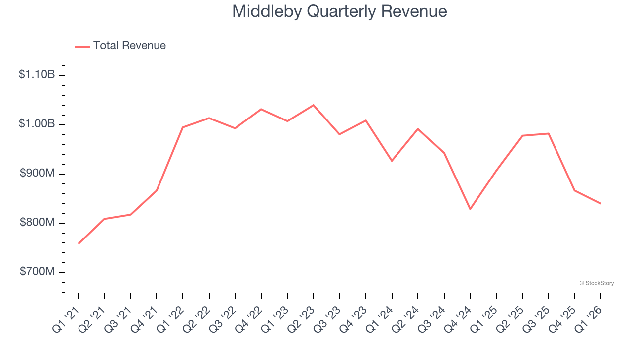 Middleby Quarterly Revenue