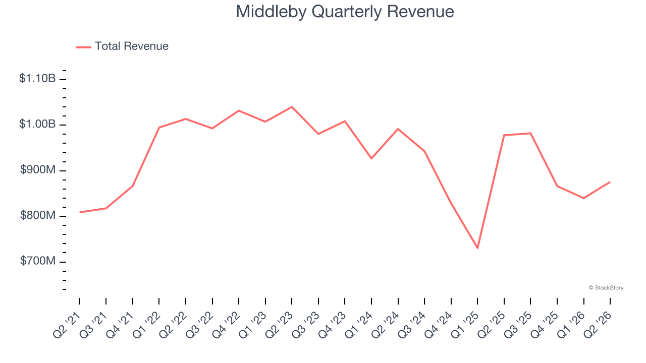 Middleby Quarterly Revenue