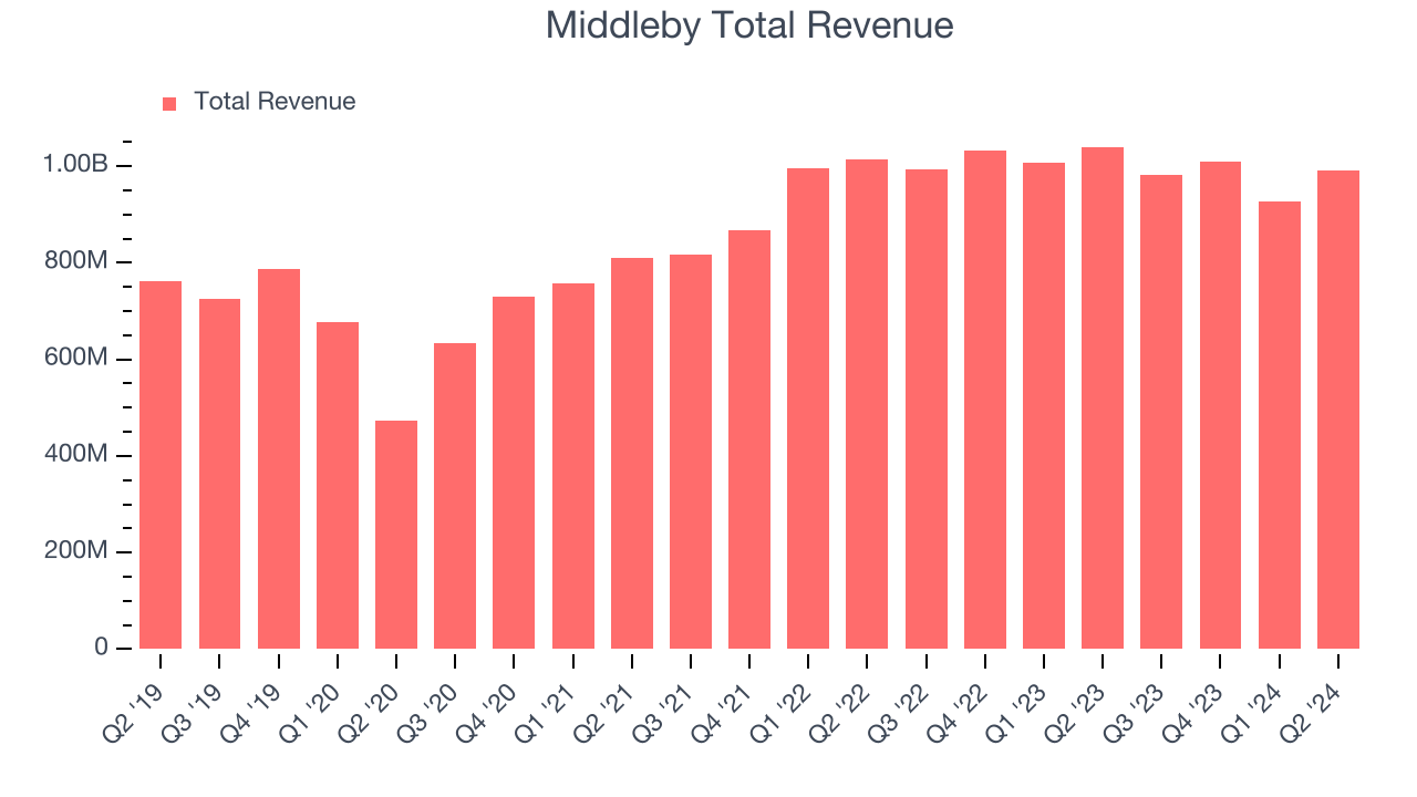 Middleby Total Revenue