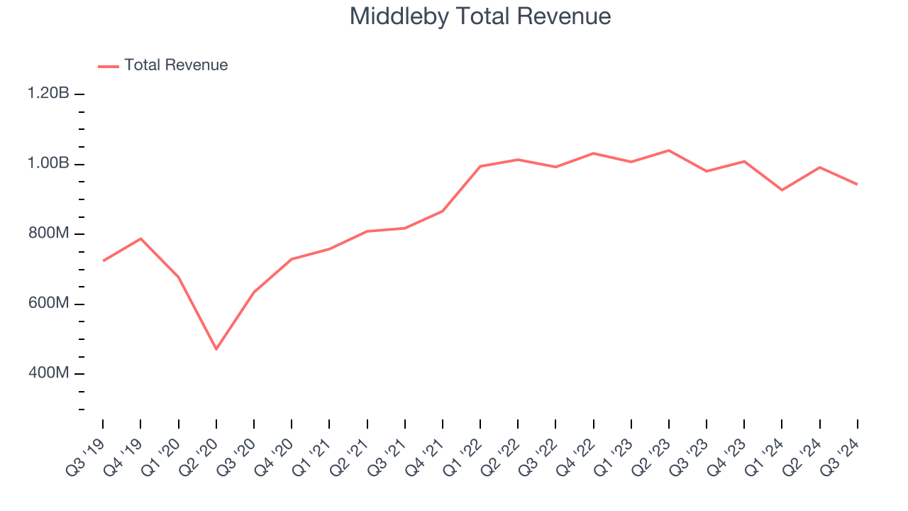 Middleby Total Revenue