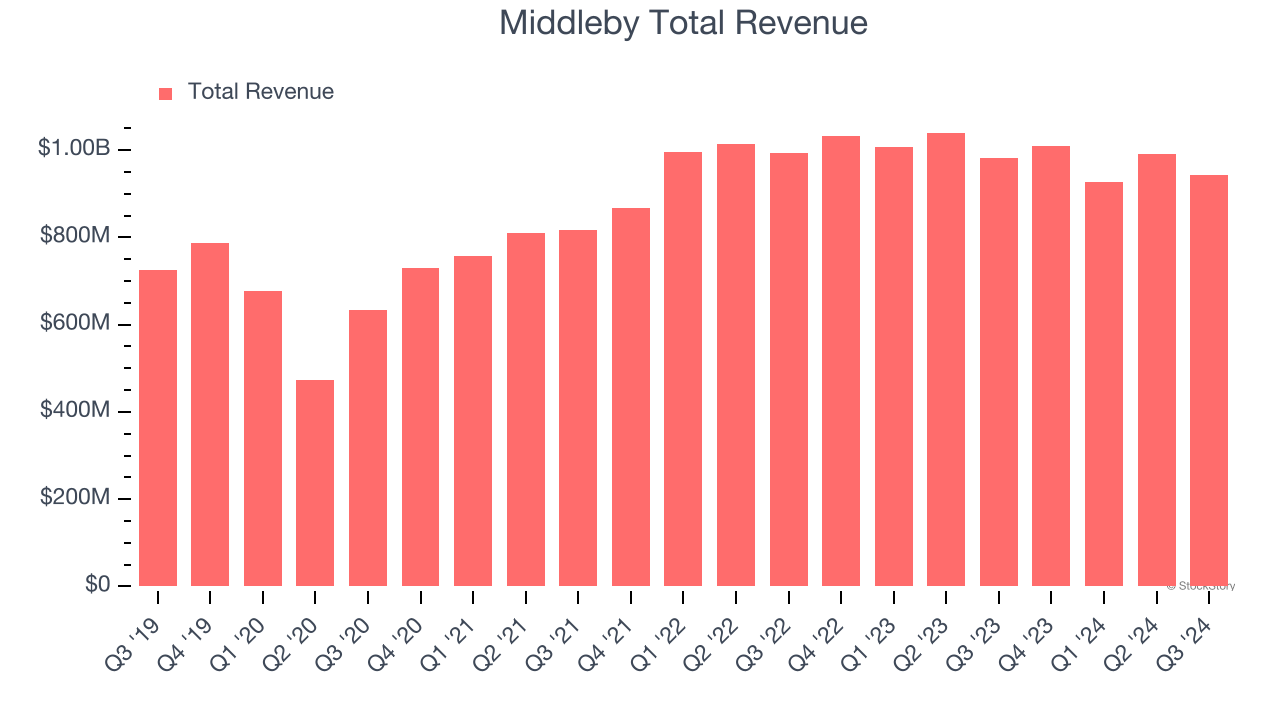 Middleby Total Revenue