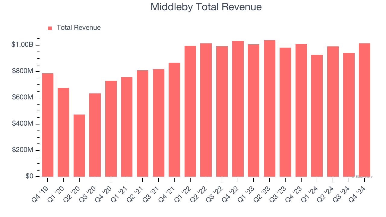 Middleby Total Revenue