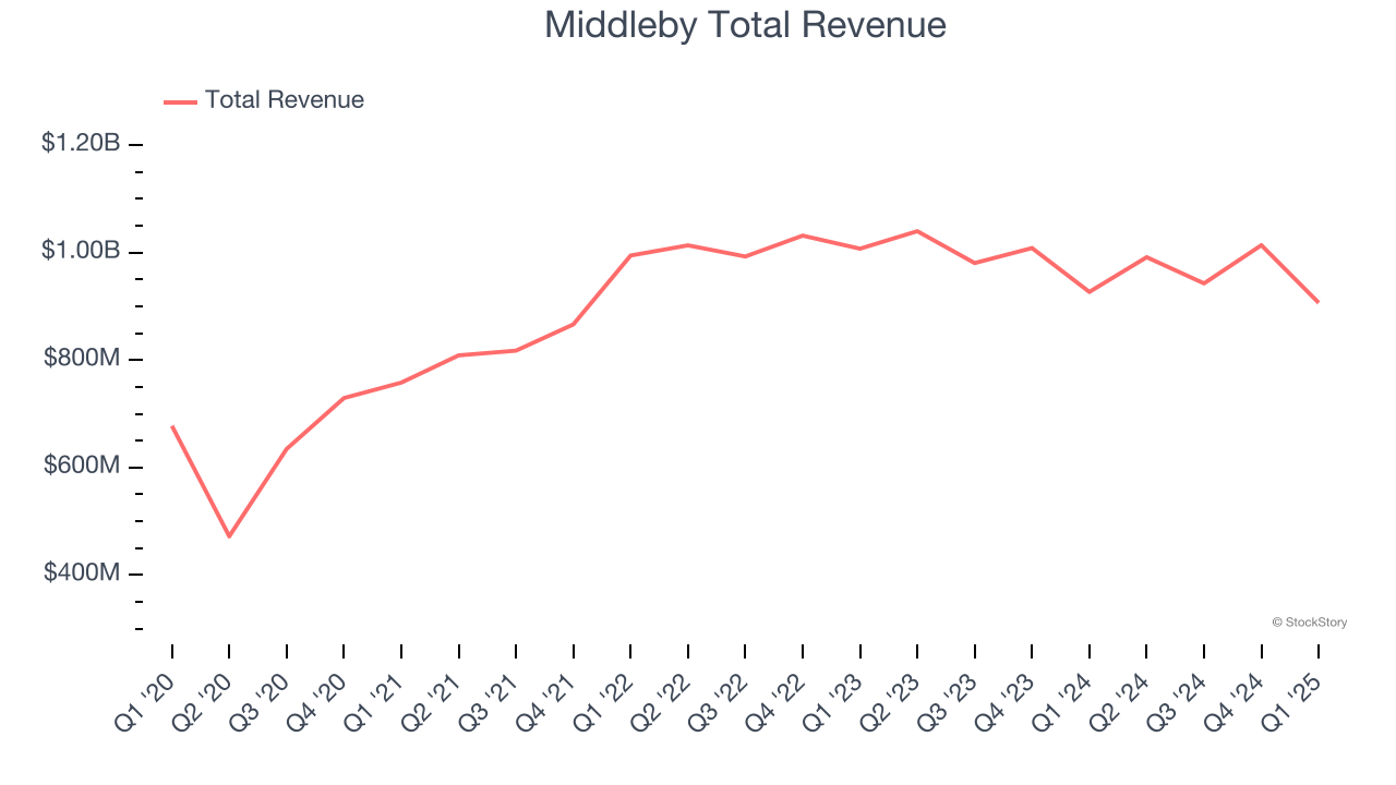 Middleby Total Revenue