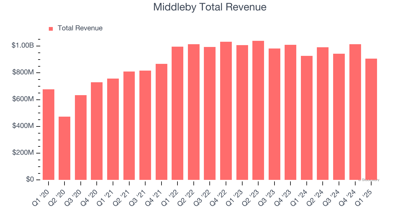 Middleby Total Revenue