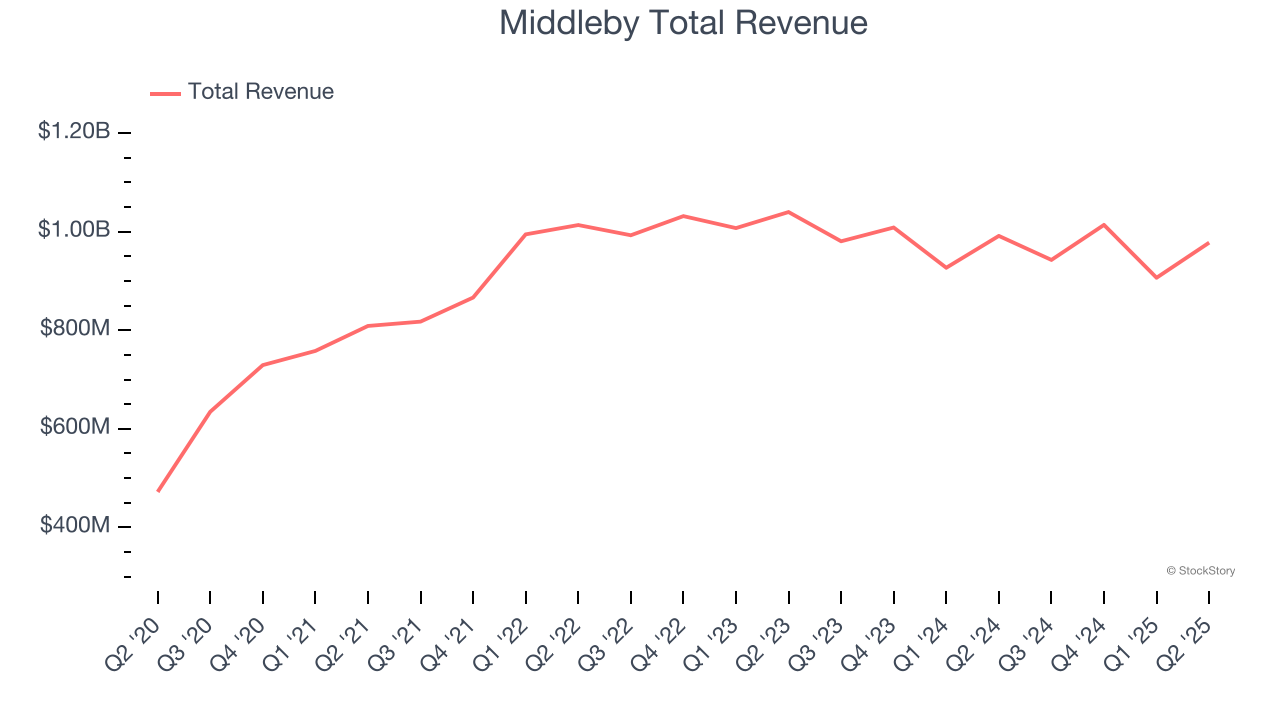 Middleby Total Revenue