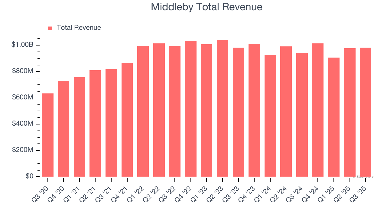 Middleby Total Revenue