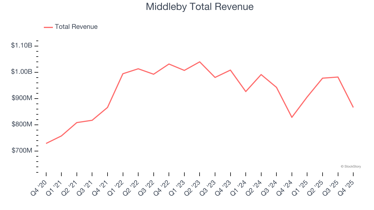 Middleby Total Revenue