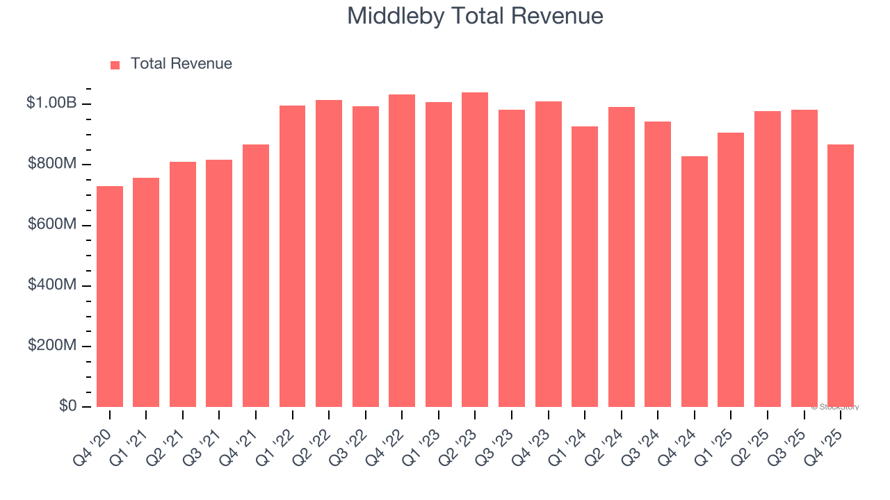Middleby Total Revenue
