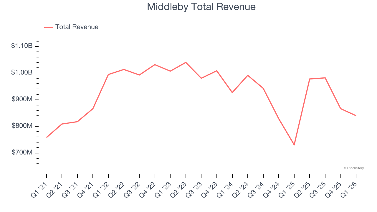 Middleby Total Revenue