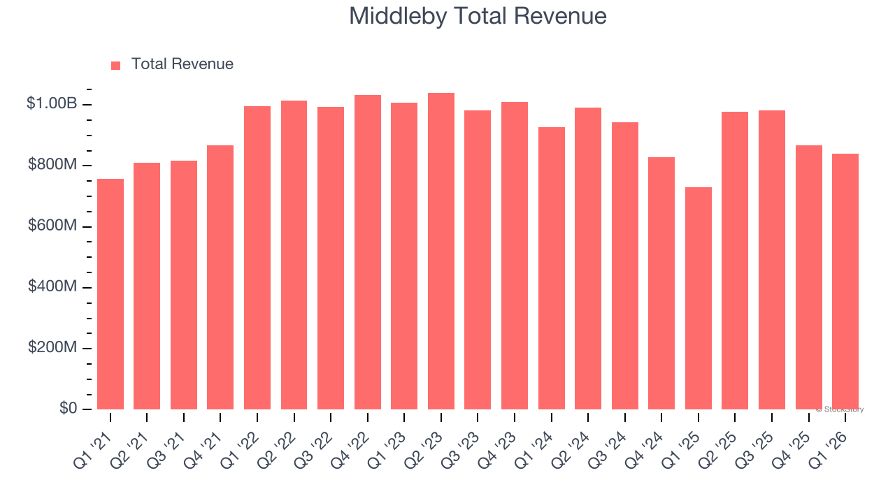 Middleby Total Revenue