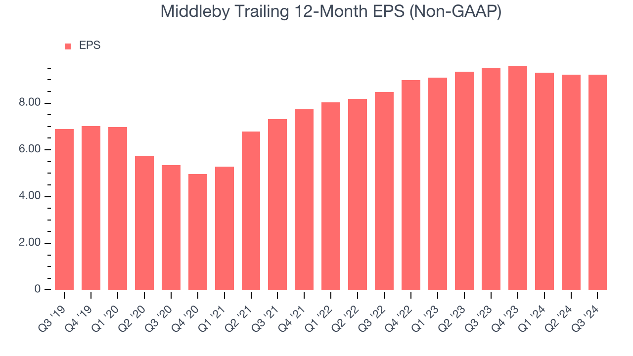 Middleby Trailing 12-Month EPS (Non-GAAP)