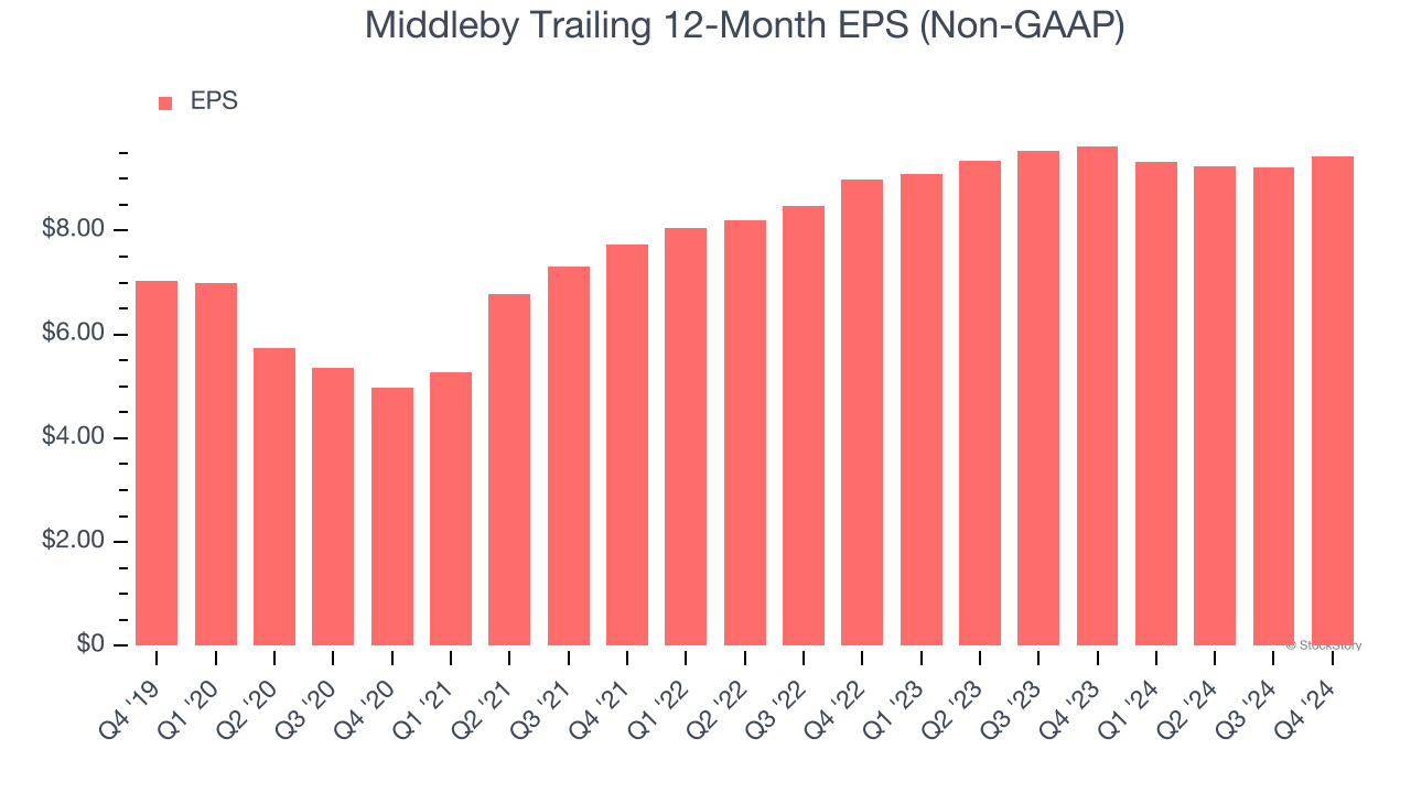 Middleby Trailing 12-Month EPS (Non-GAAP)