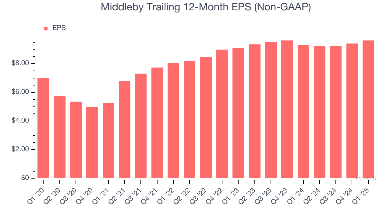 Middleby Trailing 12-Month EPS (Non-GAAP)