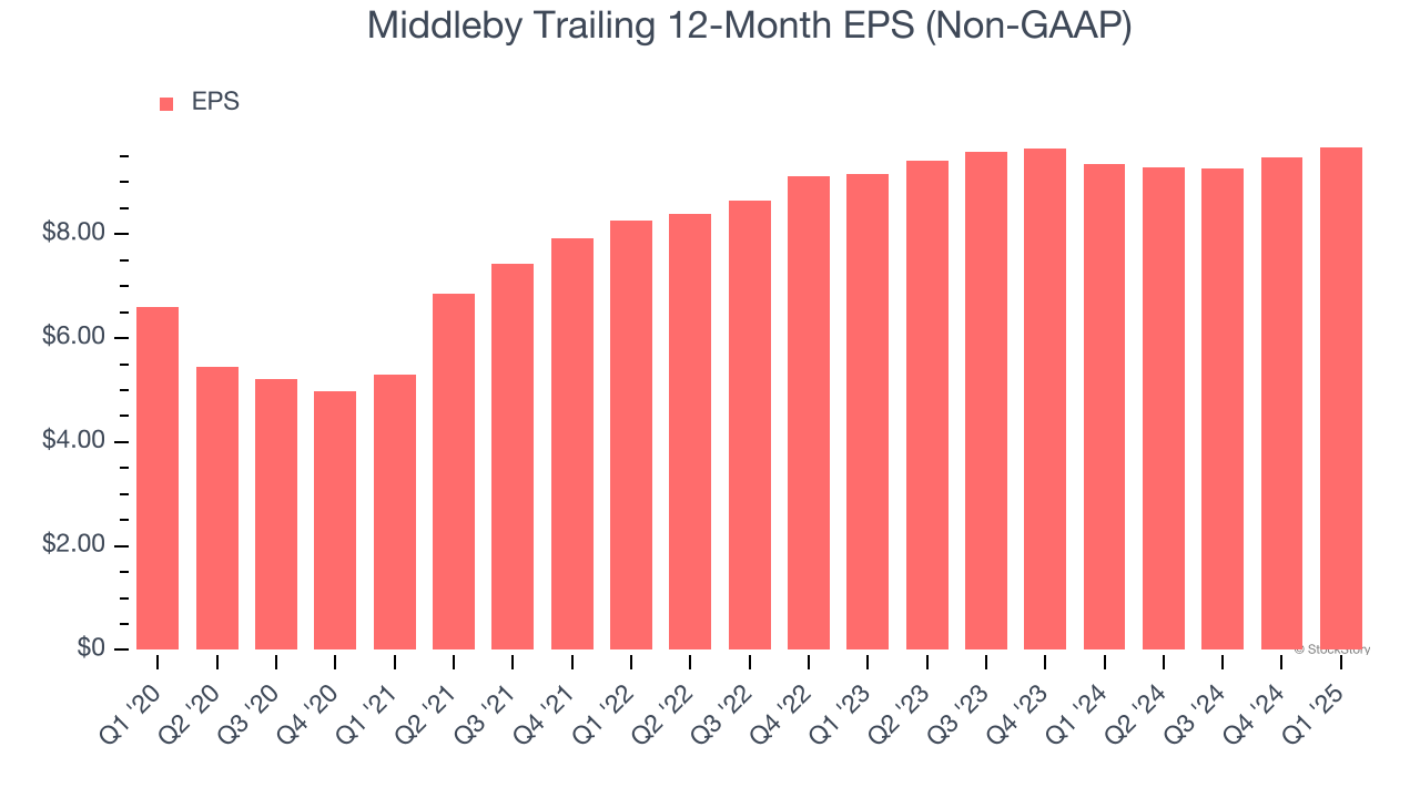 Middleby Trailing 12-Month EPS (Non-GAAP)
