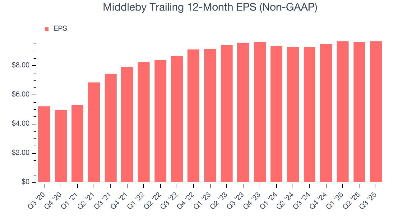 Middleby Trailing 12-Month EPS (Non-GAAP)
