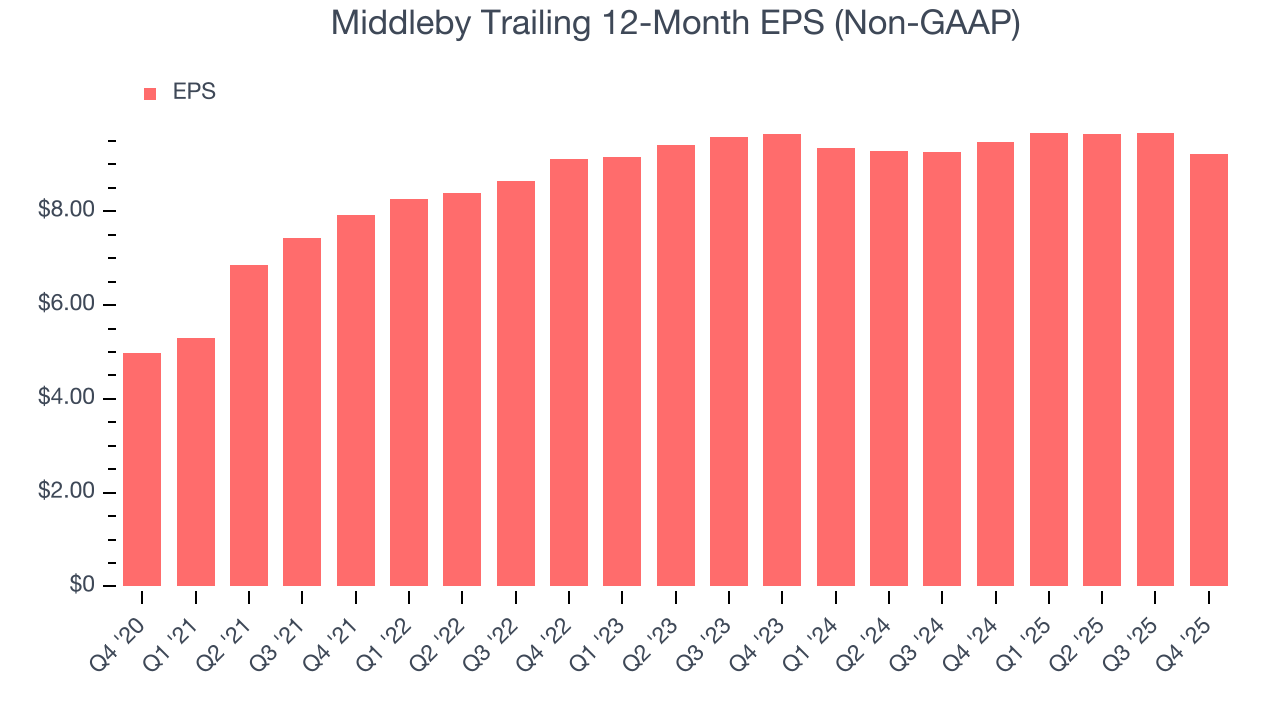 Middleby Trailing 12-Month EPS (Non-GAAP)