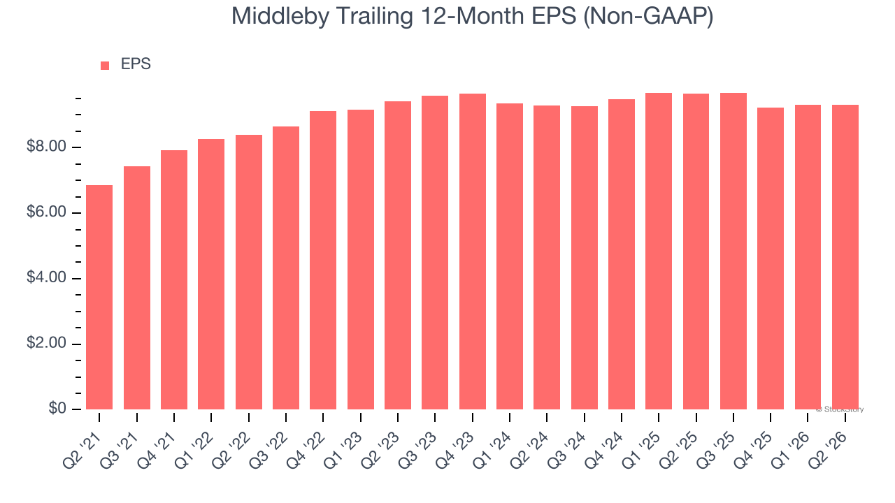 Middleby Trailing 12-Month EPS (Non-GAAP)