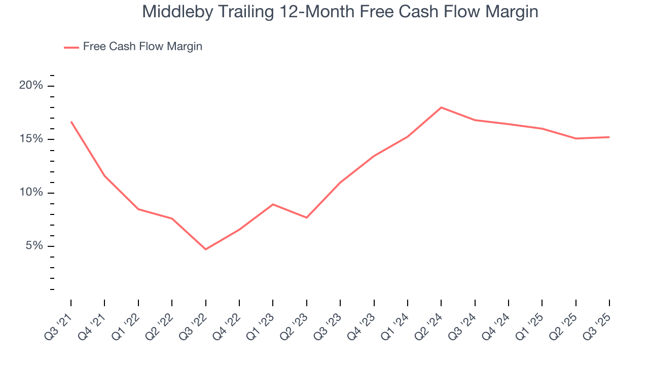 Middleby Trailing 12-Month Free Cash Flow Margin