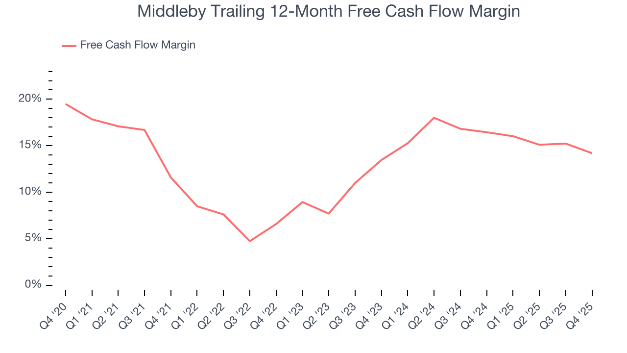 Middleby Trailing 12-Month Free Cash Flow Margin