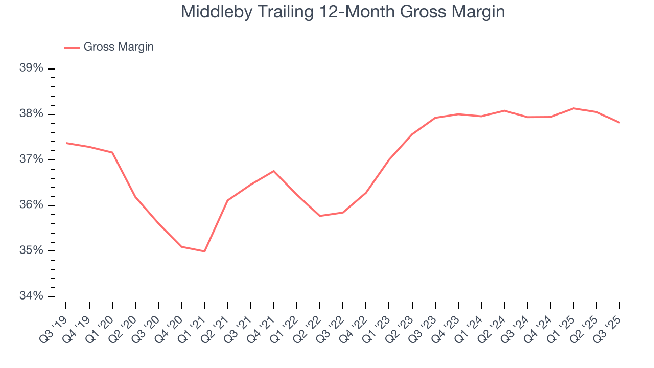 Middleby Trailing 12-Month Gross Margin