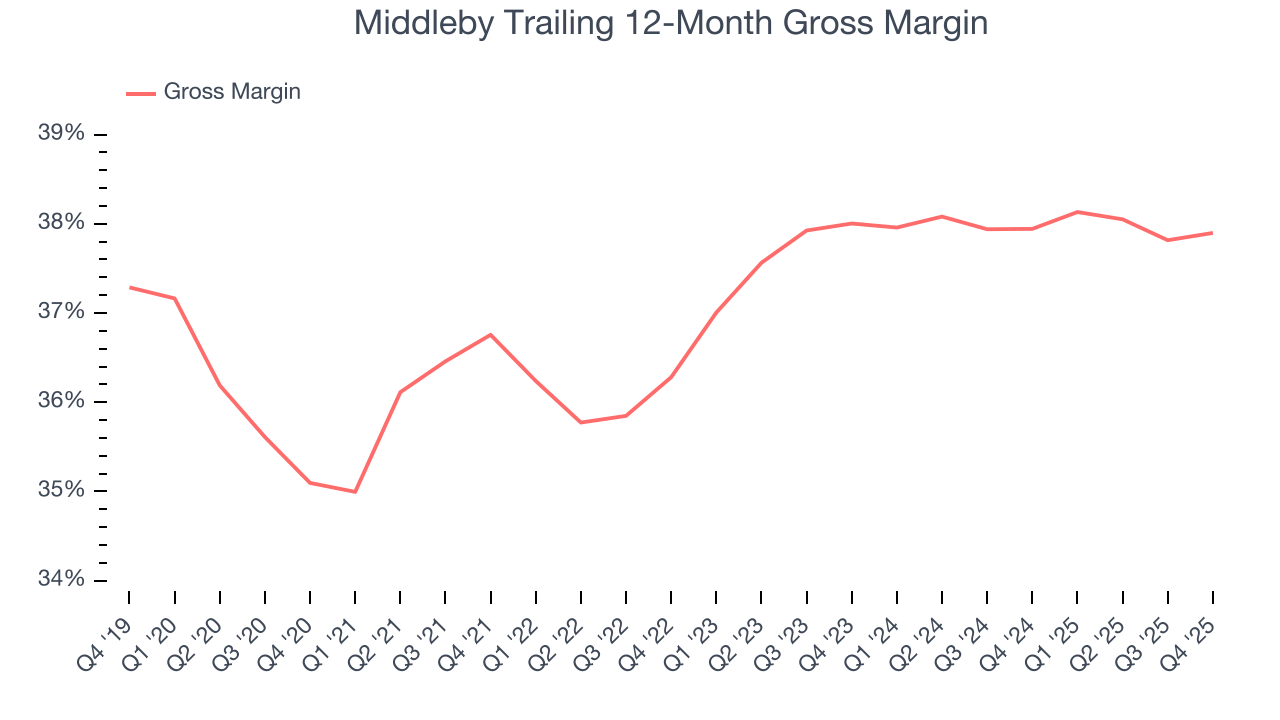 Middleby Trailing 12-Month Gross Margin