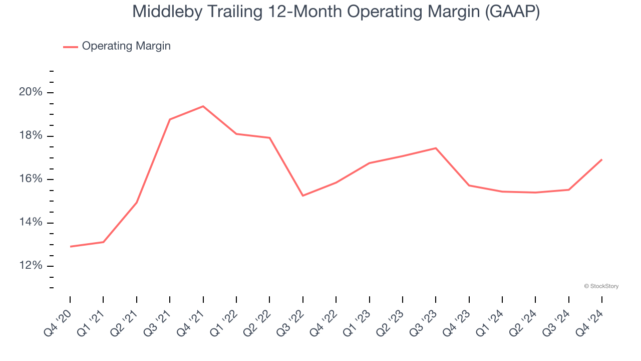 Middleby Trailing 12-Month Operating Margin (GAAP)