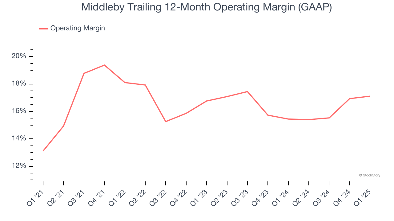 Middleby Trailing 12-Month Operating Margin (GAAP)
