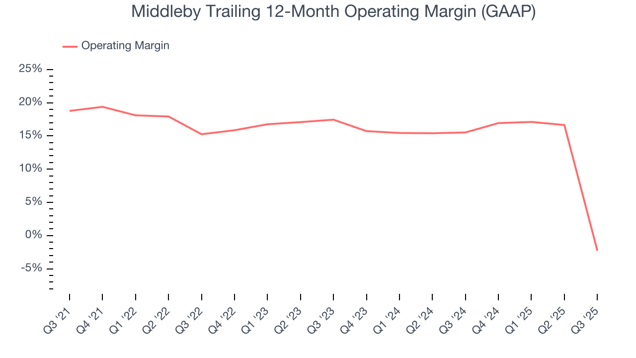 Middleby Trailing 12-Month Operating Margin (GAAP)