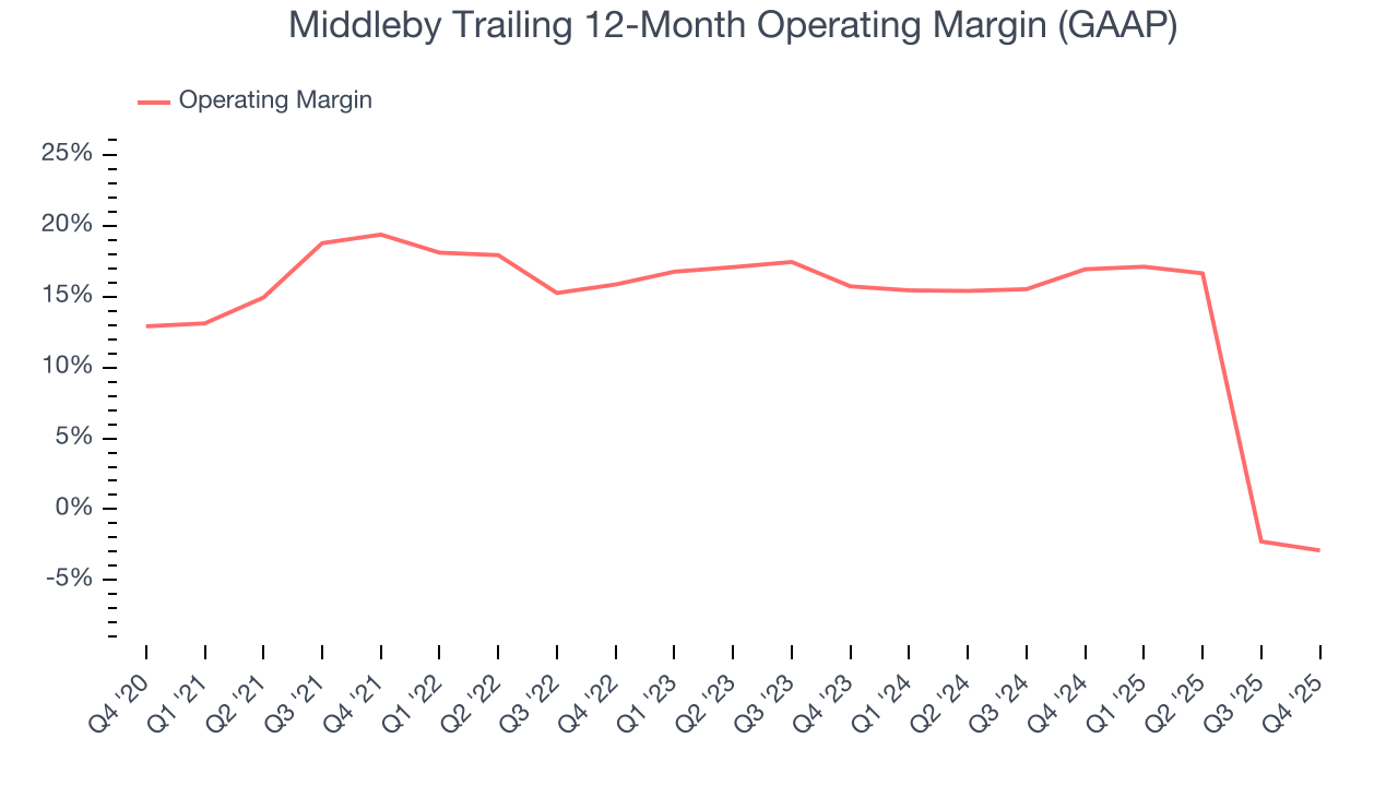 Middleby Trailing 12-Month Operating Margin (GAAP)