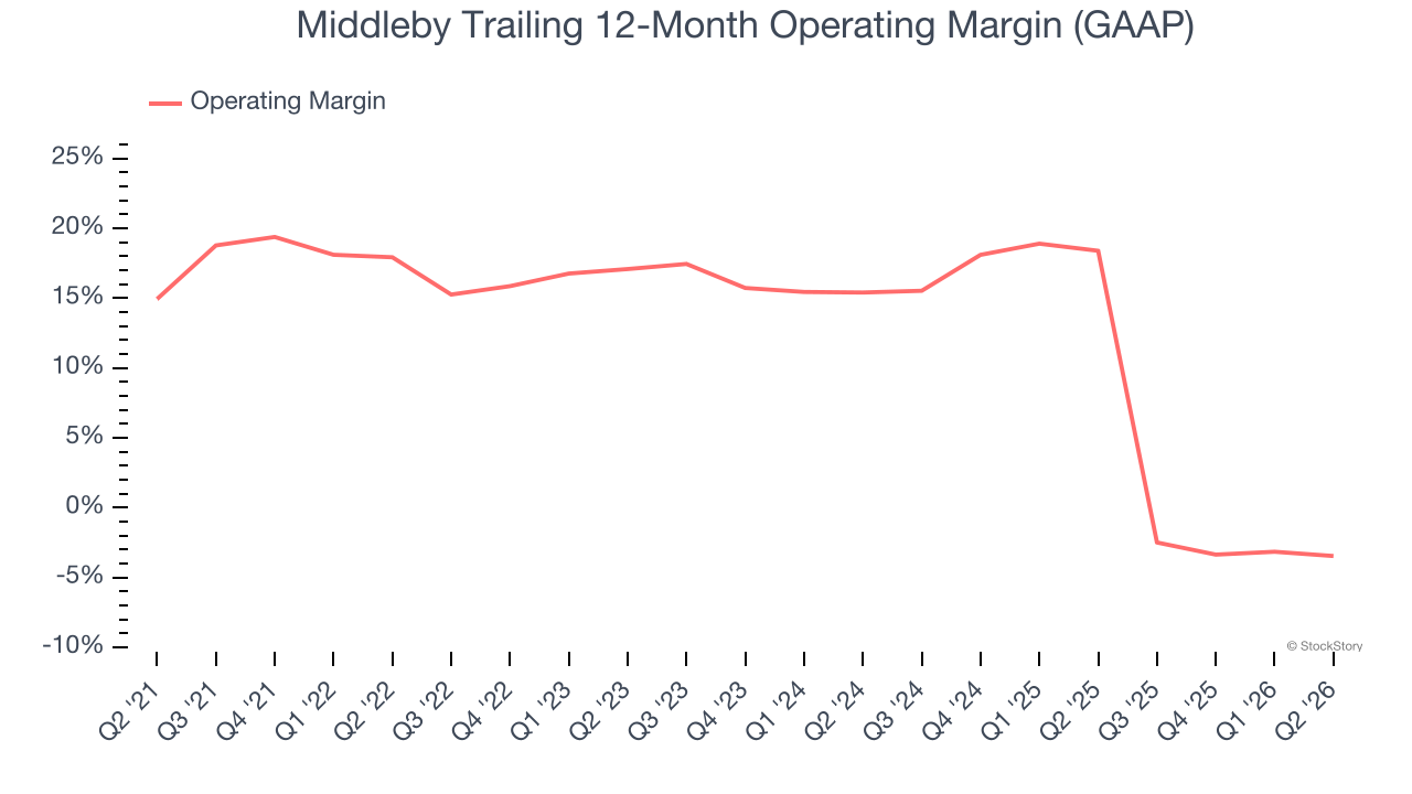 Middleby Trailing 12-Month Operating Margin (GAAP)