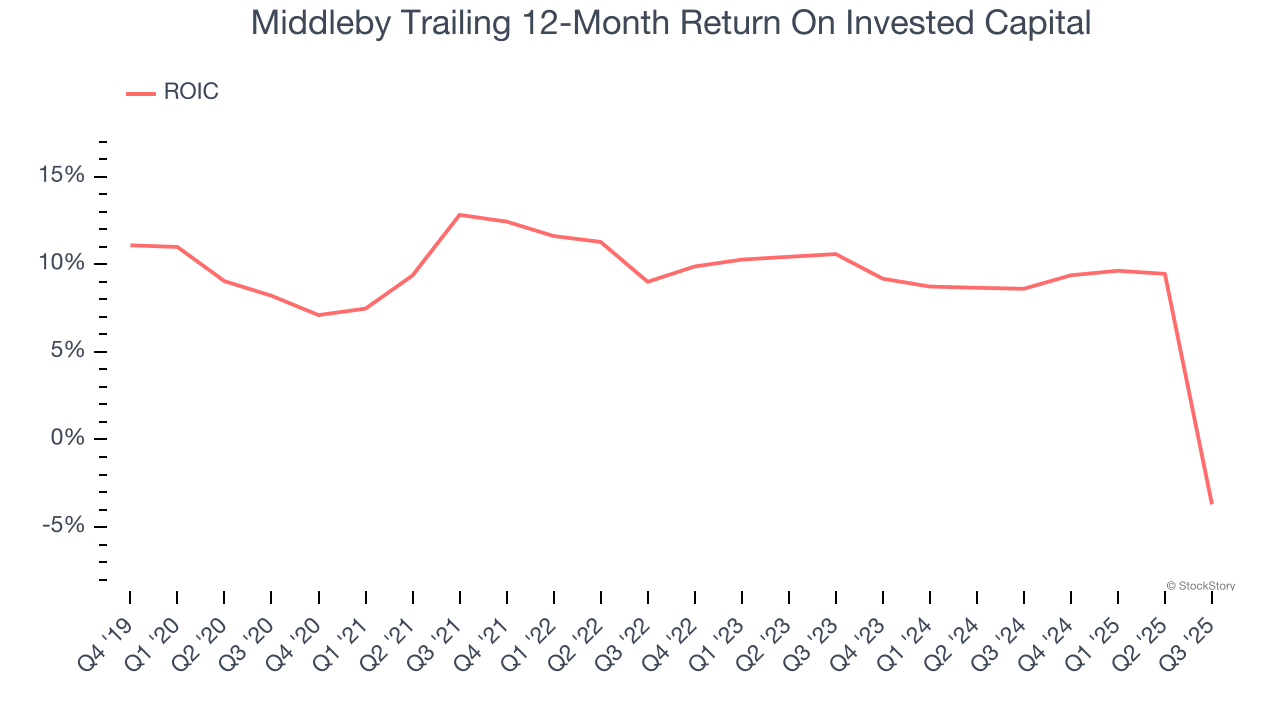 Middleby Trailing 12-Month Return On Invested Capital