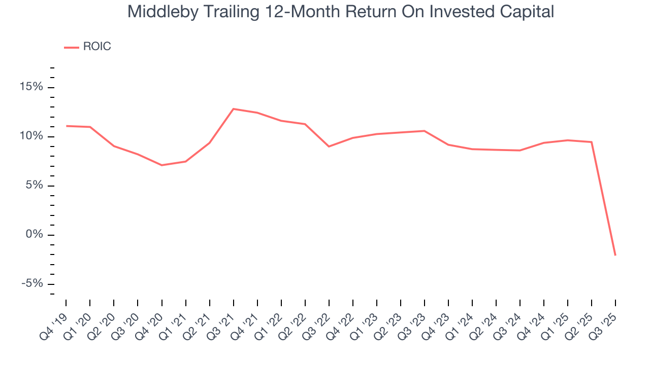 Middleby Trailing 12-Month Return On Invested Capital