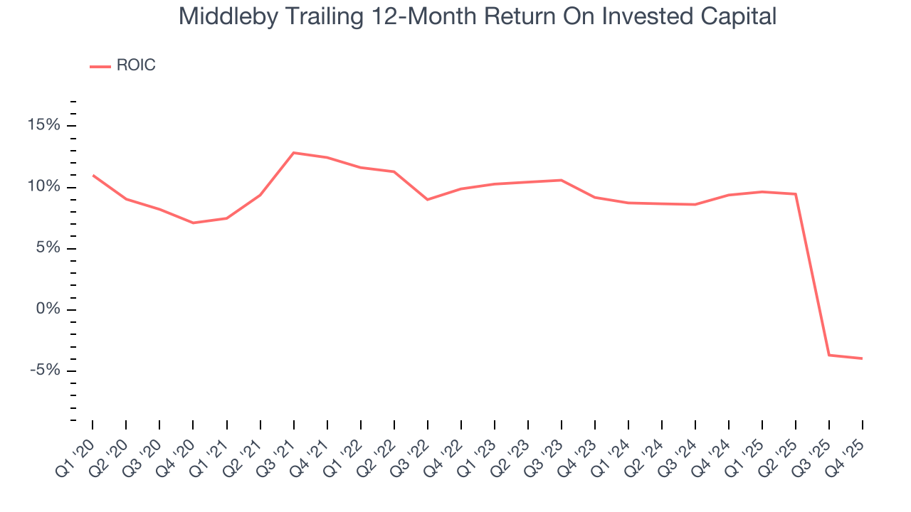 Middleby Trailing 12-Month Return On Invested Capital