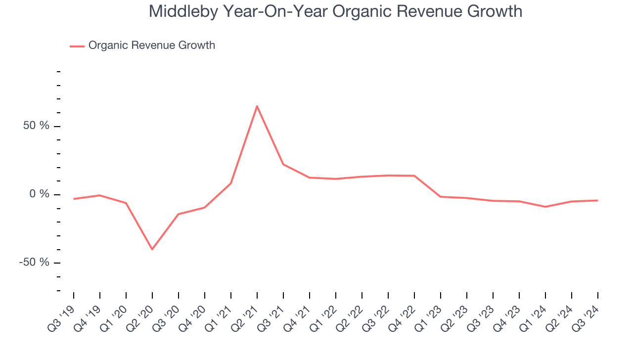 Middleby Year-On-Year Organic Revenue Growth