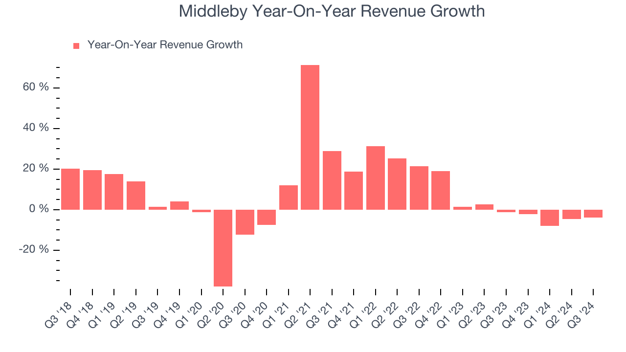 Middleby Year-On-Year Revenue Growth