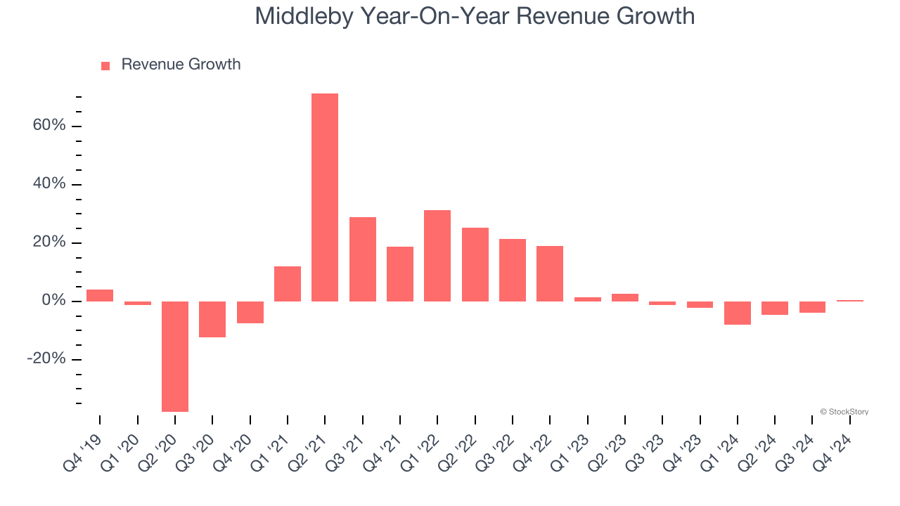 Middleby Year-On-Year Revenue Growth