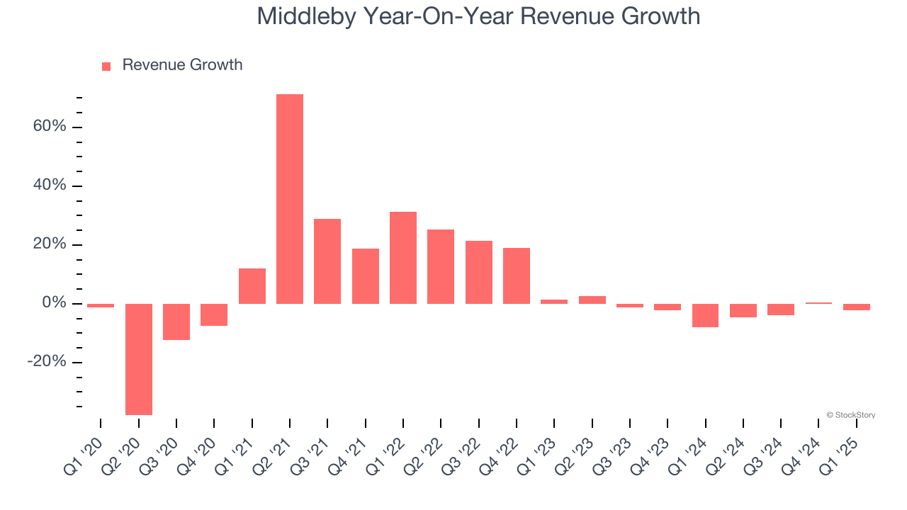 Middleby Year-On-Year Revenue Growth