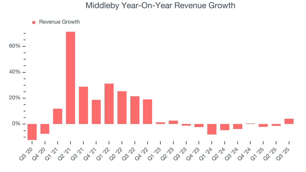 Middleby Year-On-Year Revenue Growth
