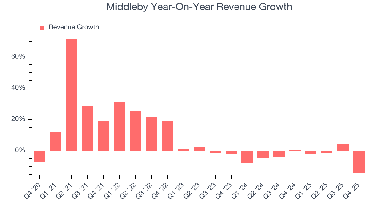 Middleby Year-On-Year Revenue Growth